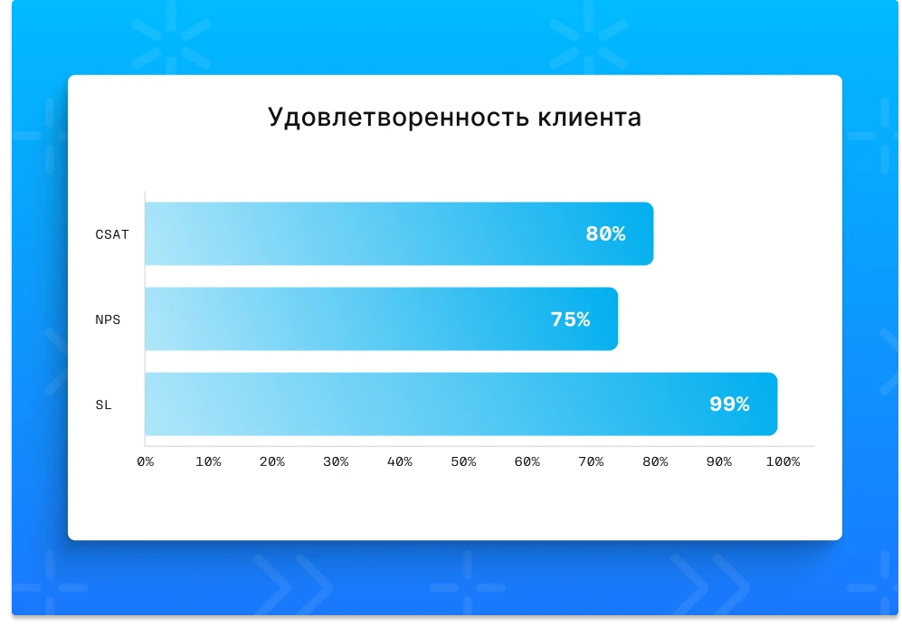 Улучшение клиентского опыта